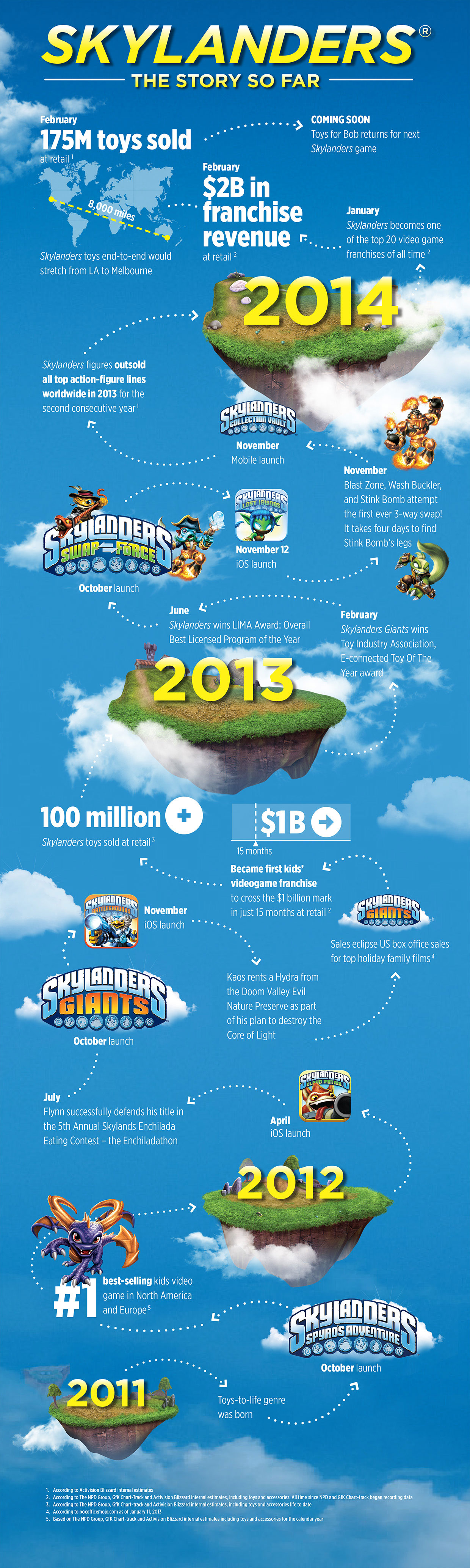 Skylanders Infographic – StuffWeLike